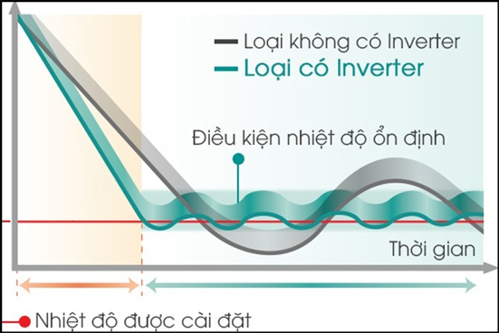 điều hòa inverter 2