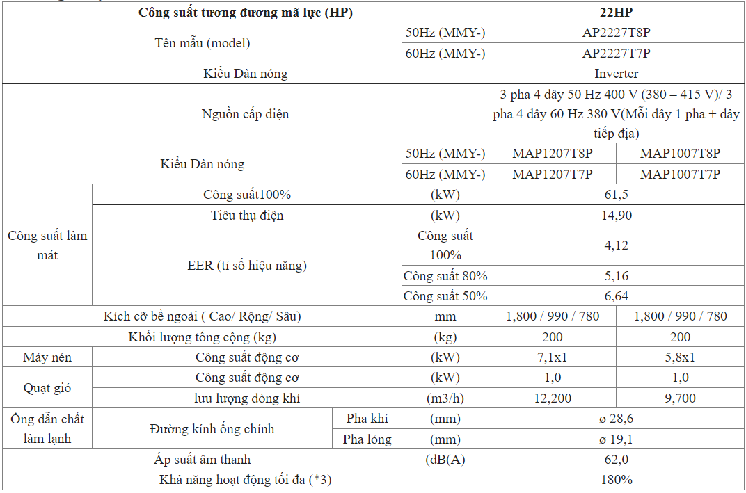 Thông số kỹ thuật dàn nóng VRF Toshiba MAP2227T 22HP – 1 chiều Inverter