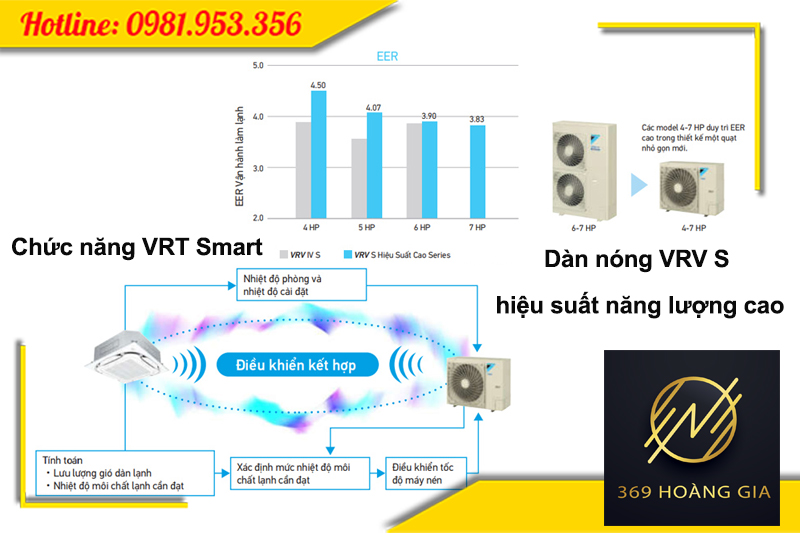 Tiết kiệm năng lượng và điều khiển thông minh VRV S