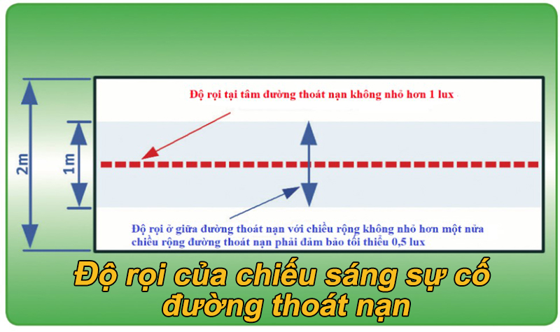 Độ rọi của chiếu sáng sự cố thoát nạn