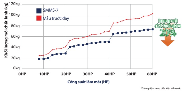 Giảm lượng môi chất lạnh sử dụng