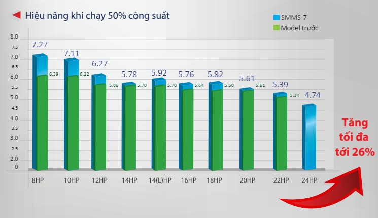 Hiệu suất năng lượng cao hơn tới 26%