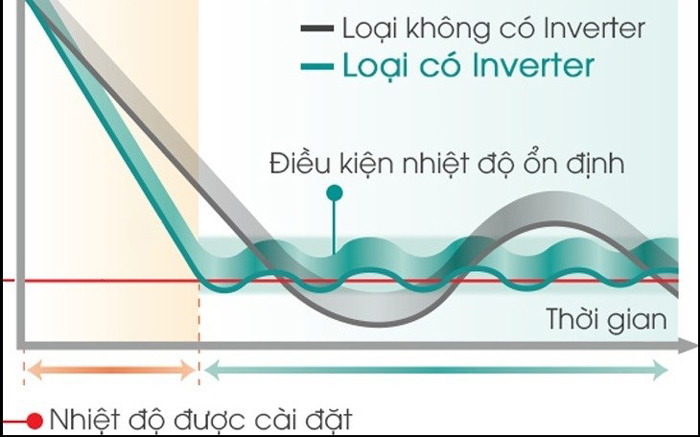 điều hòa inverter  2