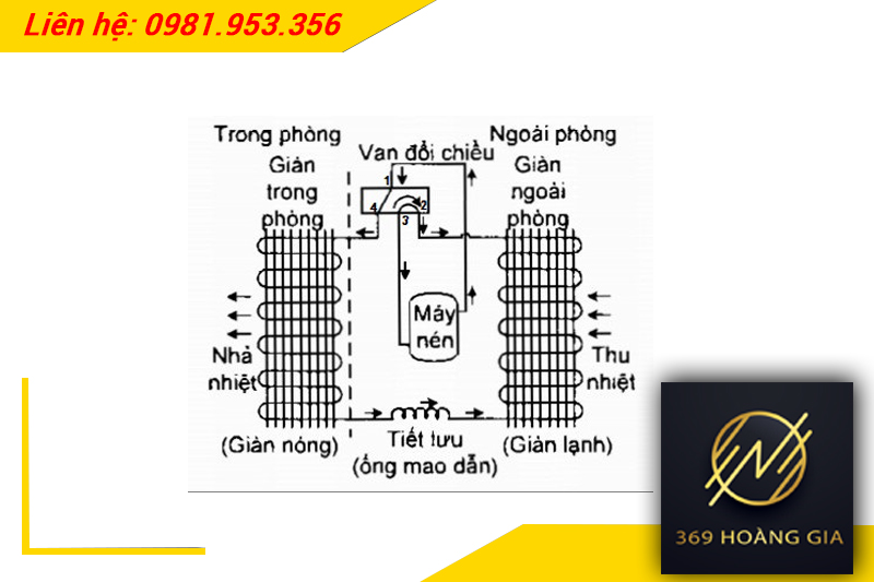 nguyên lý làm nóng điều hòa 2 chiều