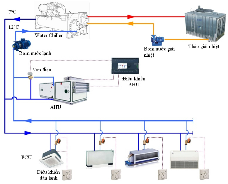 nguyên lý điều hòa water chiller