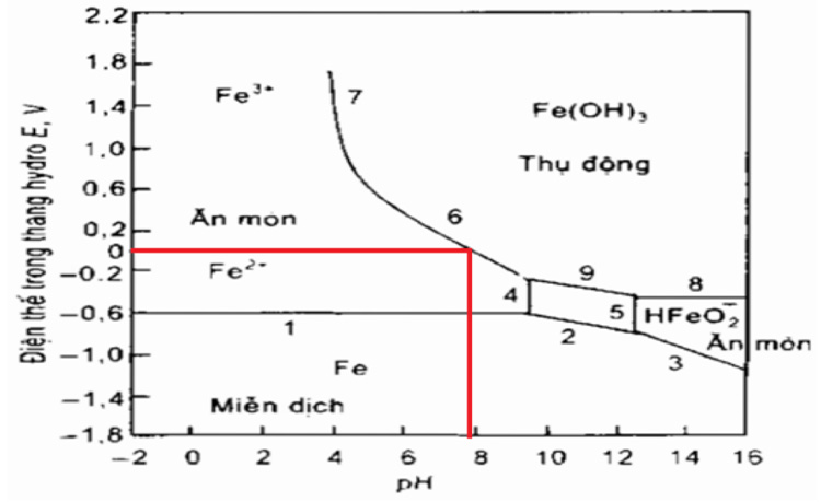 kiểm soát ăn mòn
