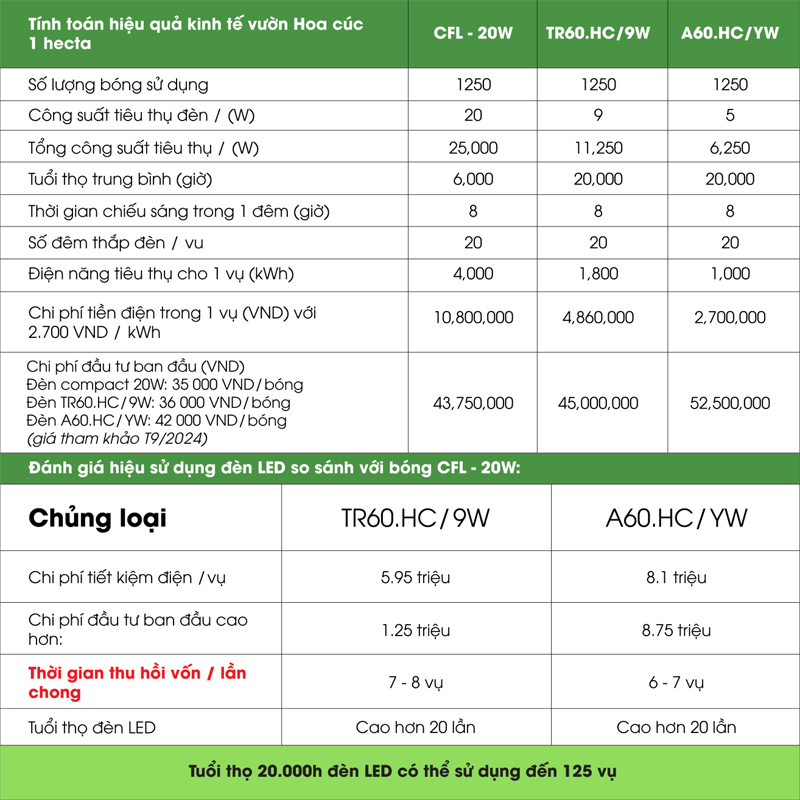 đèn led hoa cúc rạng đông 2